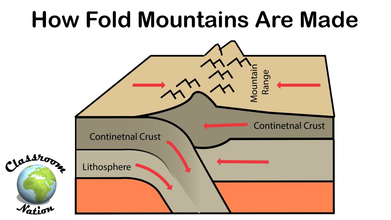 How does folding occur in tectonic plates?