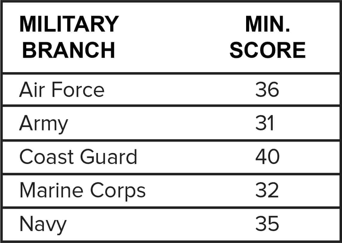Is it hard to get a high ASVAB score?