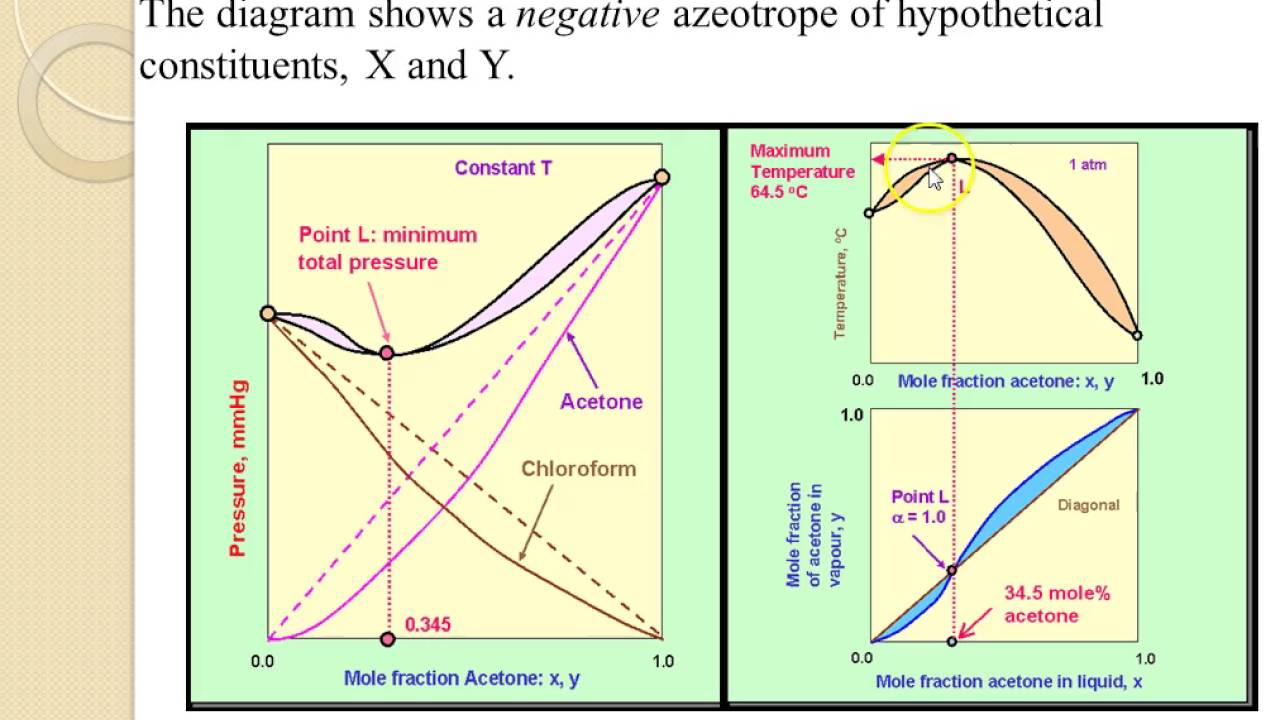 What is negative azeotrope?