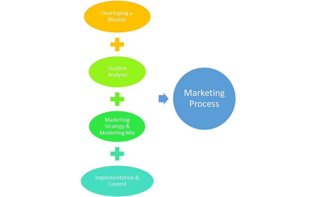 What is the first step in marketing research process Mcq?