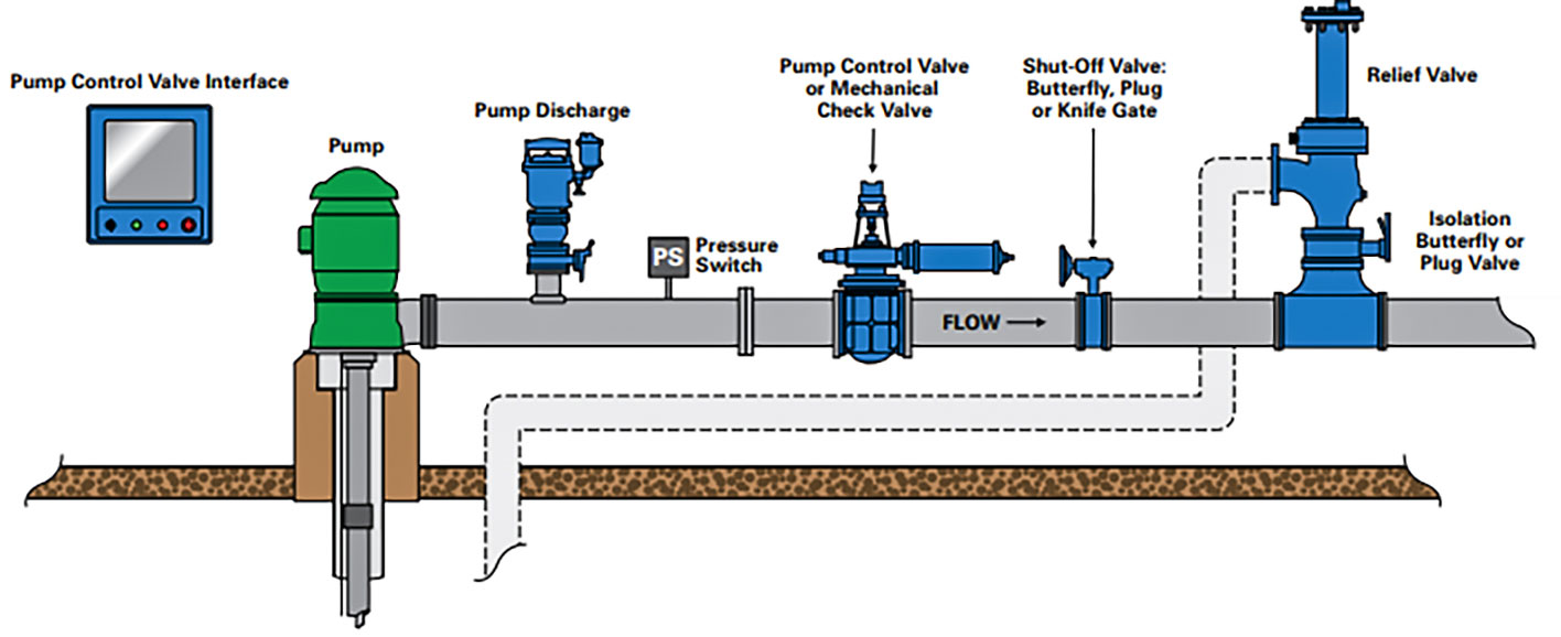 How close to pump should check valve be